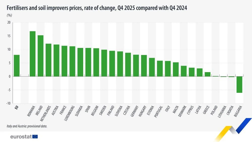 Zestawienie Eurostatu przedstawiające zmiany cen nawozów i środków poprawiających właściwości gleby w krajach Unii Europejskiej.